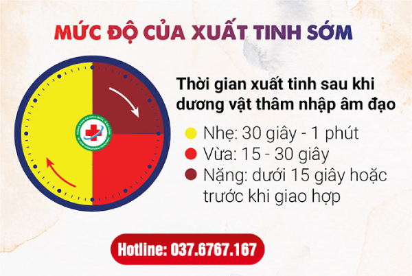 mức độ xuất tinh sớm